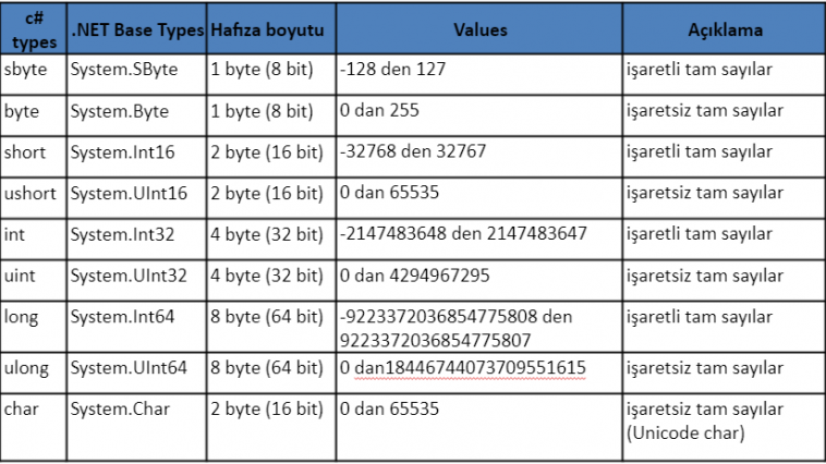 ALGORİTMA ve C# (C Sharp) Ders Notu 2 - DARGEB